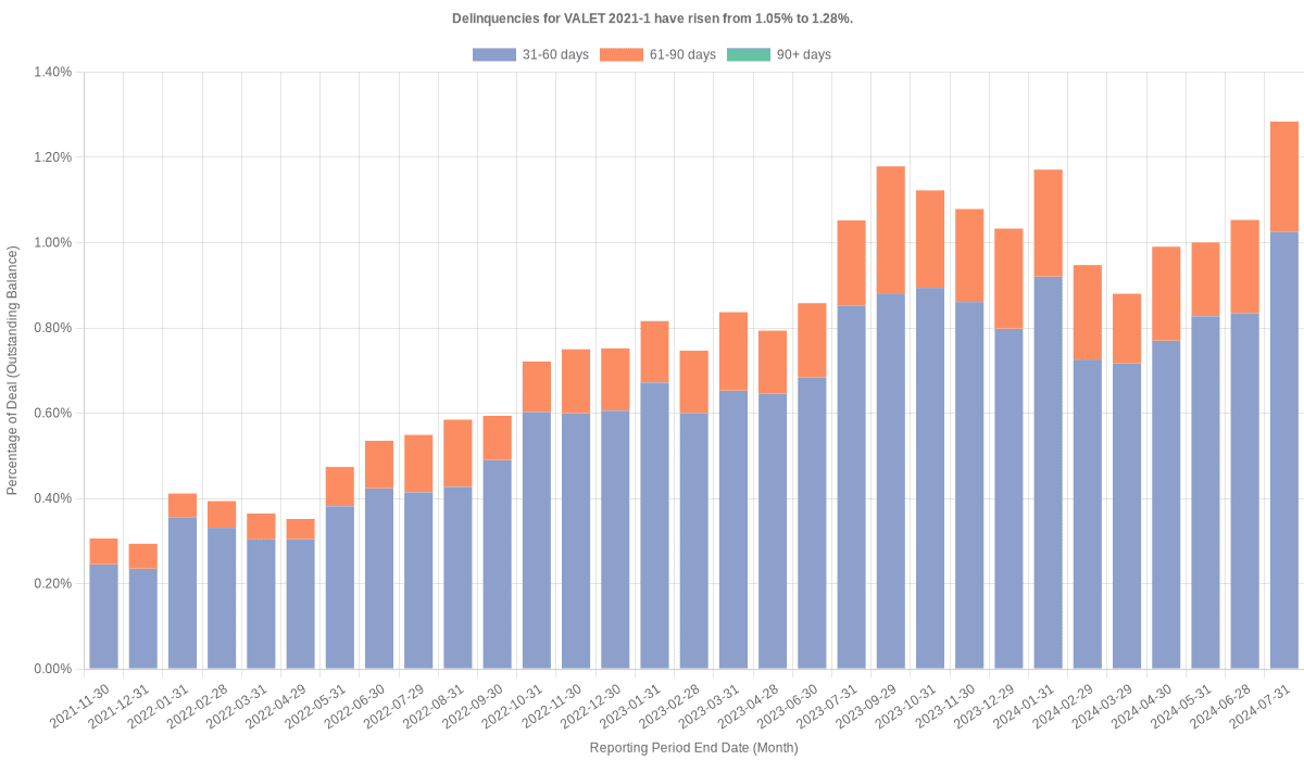 Delinquencies for Volkswagen Loan Enhanced 2021-1 have risen from 1.05% to 1.28%.