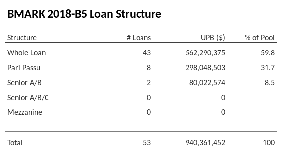 BMARK 2018-B5 has 31.7% of its pool as Pari Passu.