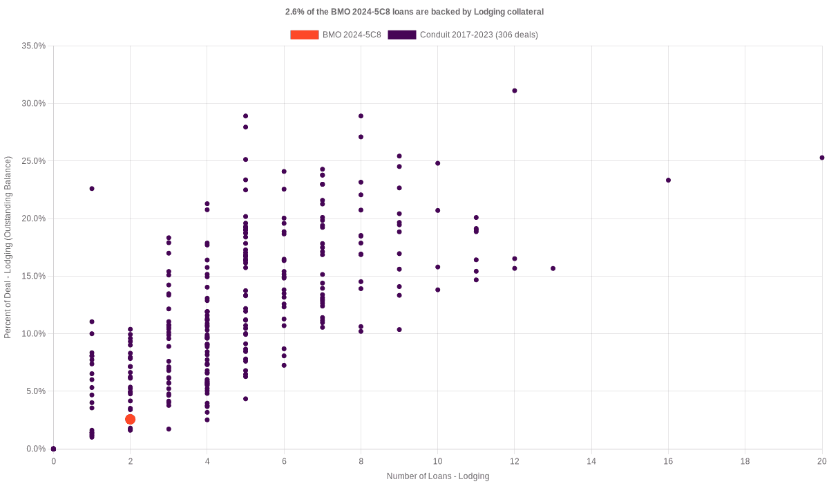 2.6% of the BMO 2024-5C8 loans are backed by lodging collateral