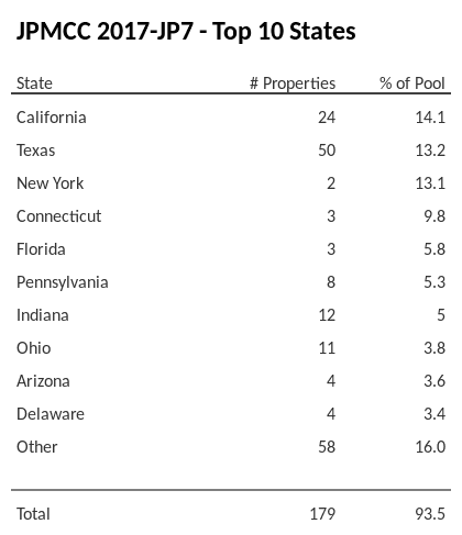 The top 10 states where collateral for JPMCC 2017-JP7 reside. JPMCC 2017-JP7 has 14.1% of its pool located in the state of California.