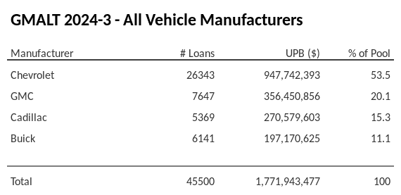 GMALT 2024-3 has 53.5% of its pool in Chevrolet automobiles.