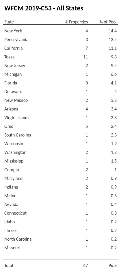 WFCM 2019-C53 has 14.4% of its pool located in the state of New York.