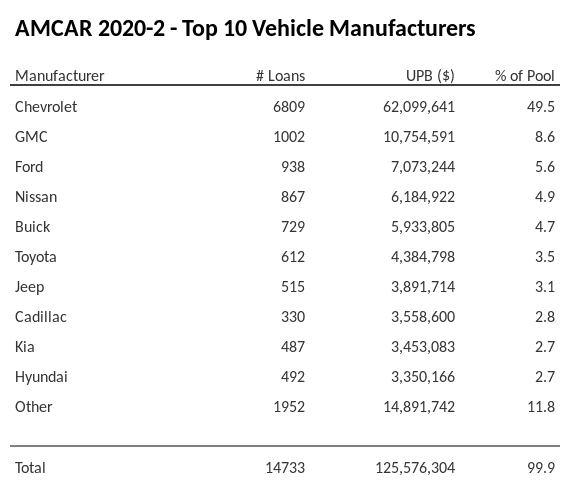 The top 10 vehicle manufacturers in the collateral pool for AMCAR 2020-2. AMCAR 2020-2 has 49.5% of its pool in Chevrolet automobiles.