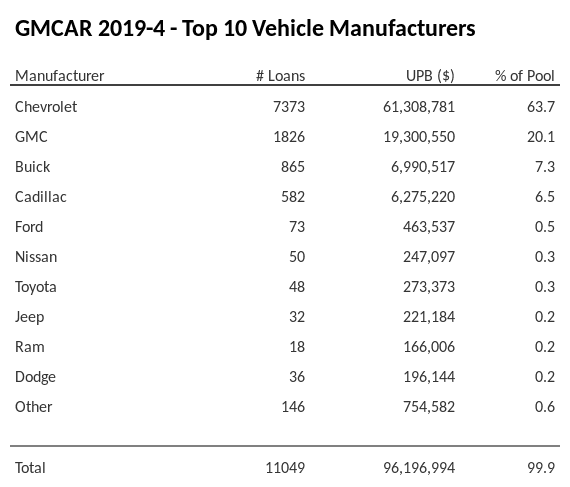 The top 10 vehicle manufacturers in the collateral pool for GMCAR 2019-4. GMCAR 2019-4 has 63.7% of its pool in Chevrolet automobiles.