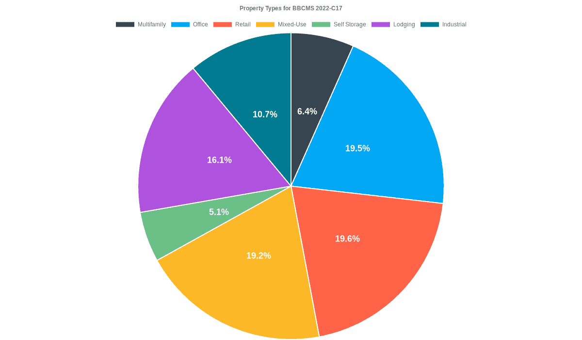 19.5% of the BBCMS 2022-C17 loans are backed by office collateral.