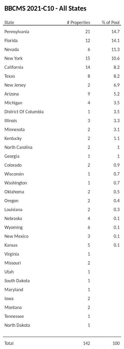 BBCMS 2021-C10 has 14.7% of its pool located in the state of Pennsylvania.