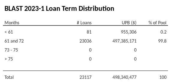 BLAST 2023-1 has 99.8% of its pool with a loan term 61 and 72 months.