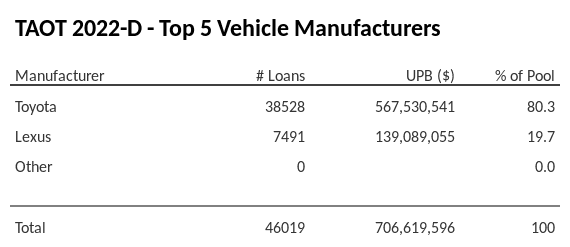 The top 5 vehicle manufacturers in the collateral pool for TAOT 2022-D. TAOT 2022-D has 80.3% of its pool in Toyota automobiles.