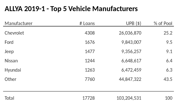 The top 5 vehicle manufacturers in the collateral pool for ALLYA 2019-1. ALLYA 2019-1 has 25.2% of its pool in Chevrolet automobiles.