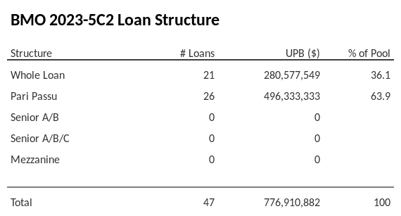 BMO 2023-5C2 has 63.9% of its pool as Pari Passu.