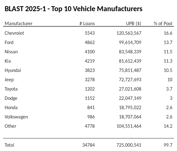 The top 10 vehicle manufacturers in the collateral pool for BLAST 2025-1. BLAST 2025-1 has 16.6% of its pool in Chevrolet automobiles.