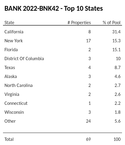 The top 10 states where collateral for BANK 2022-BNK42 reside. BANK 2022-BNK42 has 31.4% of its pool located in the state of California.