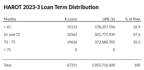 HAROT 2023-3 has 47.6% of its pool with a loan term 61 and 72 months.