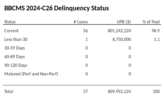 BBCMS 2024-C26 has 98.9% of its pool in "Current" status.