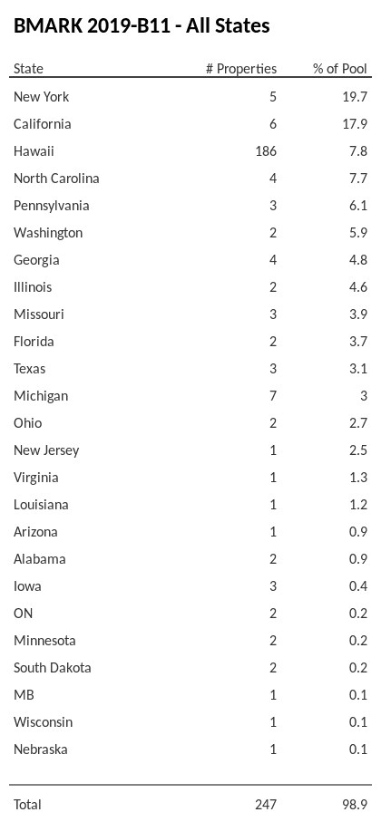 BMARK 2019-B11 has 19.7% of its pool located in the state of New York.