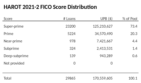 HAROT 2021-2 has 73.4% of its pool with Super-prime FICO scores.