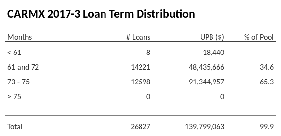 CARMX 2017-3 has 65.3% of its pool with a loan term between 73 - 75 months.