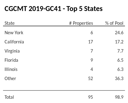 The top 5 states where collateral for CGCMT 2019-GC41 reside. CGCMT 2019-GC41 has 24.6% of its pool located in the state of New York.