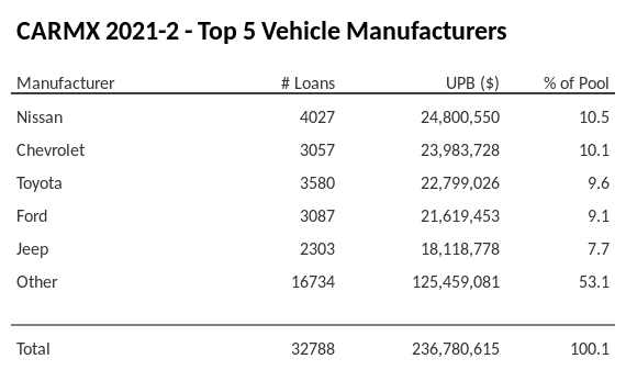 The top 5 vehicle manufacturers in the collateral pool for CARMX 2021-2. CARMX 2021-2 has 10.5% of its pool in Nissan automobiles.