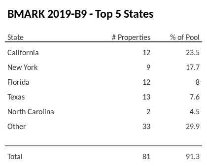 The top 5 states where collateral for BMARK 2019-B9 reside. BMARK 2019-B9 has 23.5% of its pool located in the state of California.