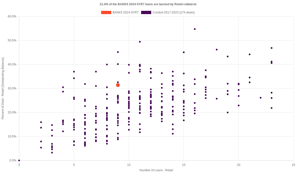 31.5% of the BANK5 2024-5YR7 loans are backed by retail collateral