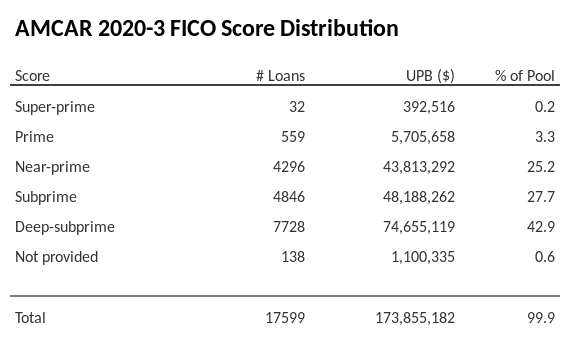 AMCAR 2020-3 has 42.9% of its pool with Deep-subprime FICO scores.