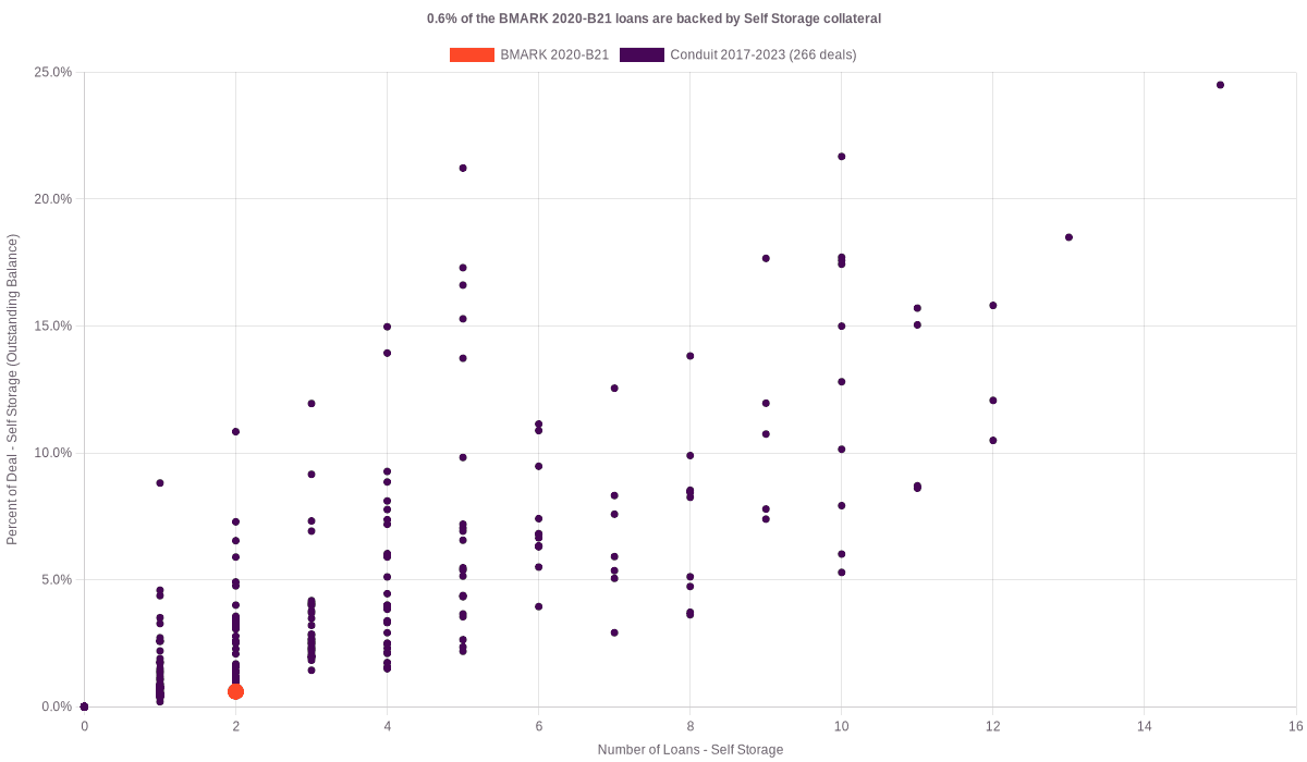 0.6% of the BMARK 2020-B21 loans are backed by self storage collateral