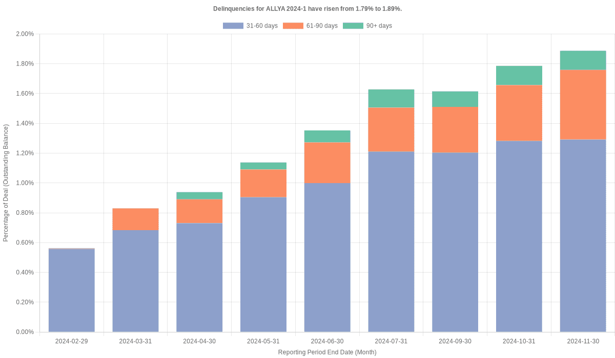 Delinquencies for ALLY 2024-1 have risen from 1.79% to 1.89%.