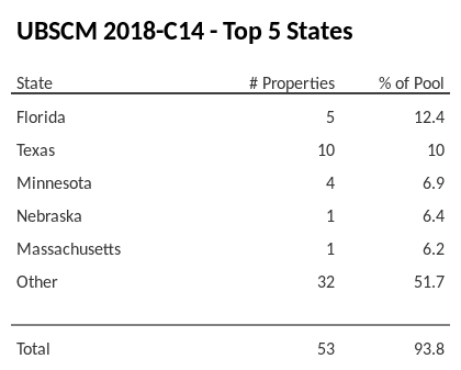 The top 5 states where collateral for UBSCM 2018-C14 reside. UBSCM 2018-C14 has 12.4% of its pool located in the state of Florida.