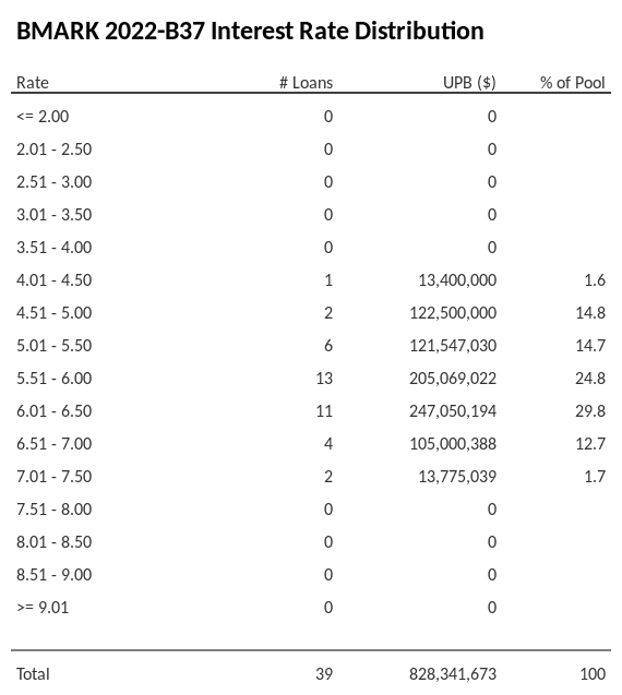 BMARK 2022-B37 has 29.8% of its pool with interest rates 6.01 - 6.50.