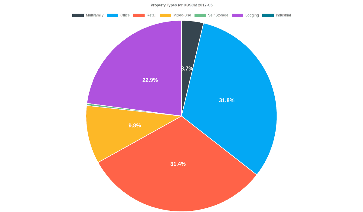 31.8% of the UBSCM 2017-C5 loans are backed by office collateral.