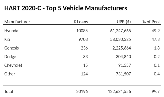 The top 5 vehicle manufacturers in the collateral pool for HART 2020-C. HART 2020-C has 49.9% of its pool in Hyundai automobiles.