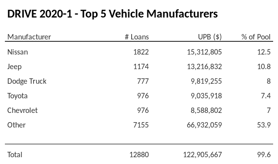 The top 5 vehicle manufacturers in the collateral pool for DRIVE 2020-1. DRIVE 2020-1 has 12.5% of its pool in Nissan automobiles.