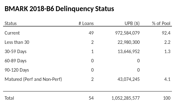 BMARK 2018-B6 has 92.4% of its pool in "Current" status.