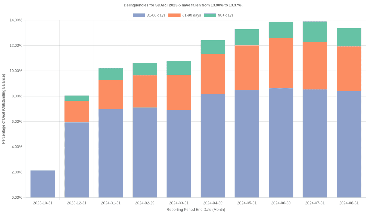 Delinquencies for Santander Drive 2023-5 have fallen from 13.90% to 13.37%.