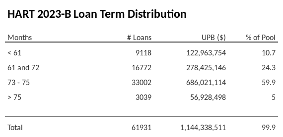 HART 2023-B has 59.9% of its pool with a loan term between 73 - 75 months.