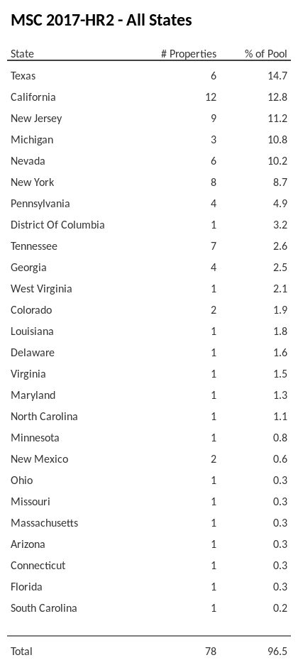 MSC 2017-HR2 has 14.7% of its pool located in the state of Texas.