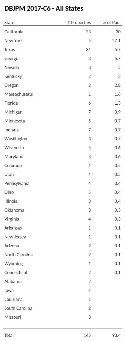 DBJPM 2017-C6 has 30% of its pool located in the state of California.