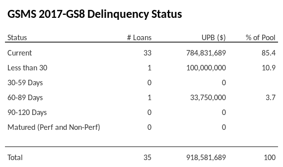 GSMS 2017-GS8 has 85.4% of its pool in "Current" status.