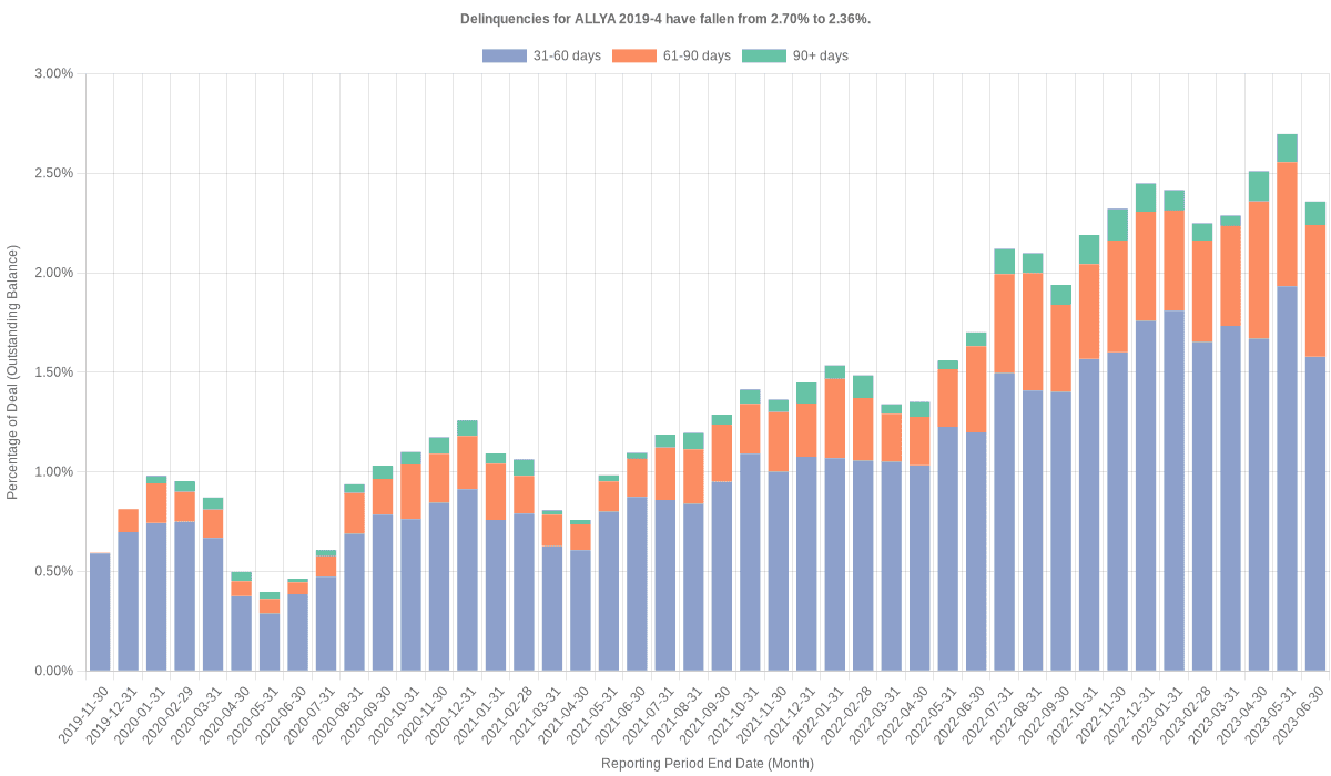 Delinquencies for Ally 2019-4 have fallen from 2.70% to 2.36%.