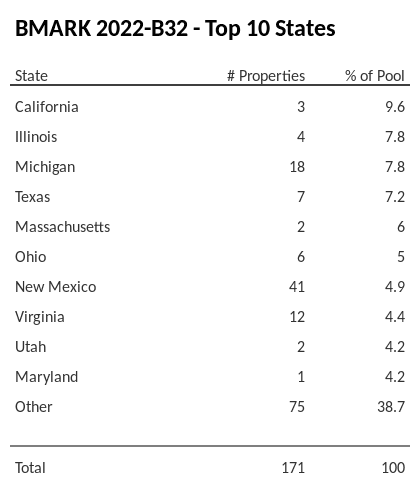 The top 10 states where collateral for BMARK 2022-B32 reside. BMARK 2022-B32 has 9.6% of its pool located in the state of California.