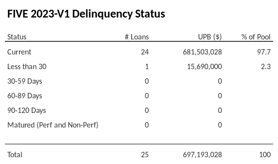 FIVE 2023-V1 has 97.7% of its pool in "Current" status.