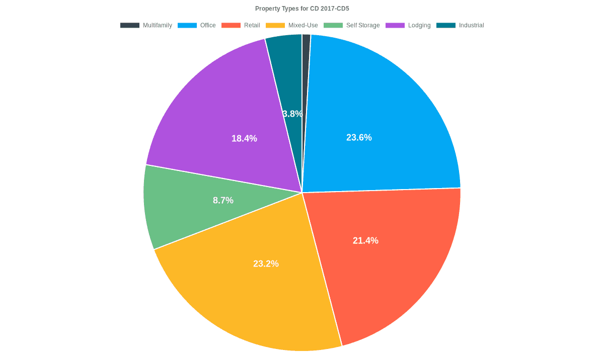 23.6% of the CD 2017-CD5 loans are backed by office collateral.