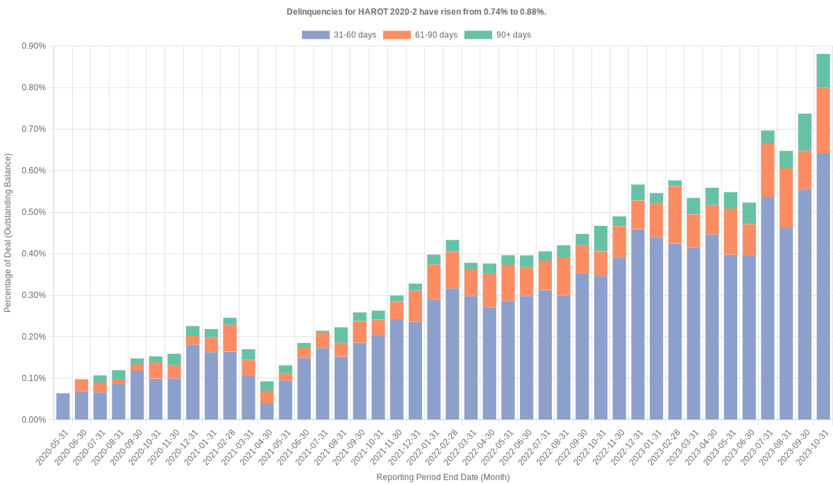 Delinquencies for Honda 2020-2  have risen from 0.74% to 0.88%.