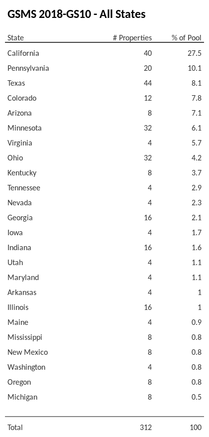 GSMS 2018-GS10 has 27.5% of its pool located in the state of California.