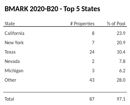 The top 5 states where collateral for BMARK 2020-B20 reside. BMARK 2020-B20 has 23.9% of its pool located in the state of California.