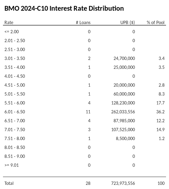 BMO 2024-C10 has 36.2% of its pool with interest rates 6.01 - 6.50.