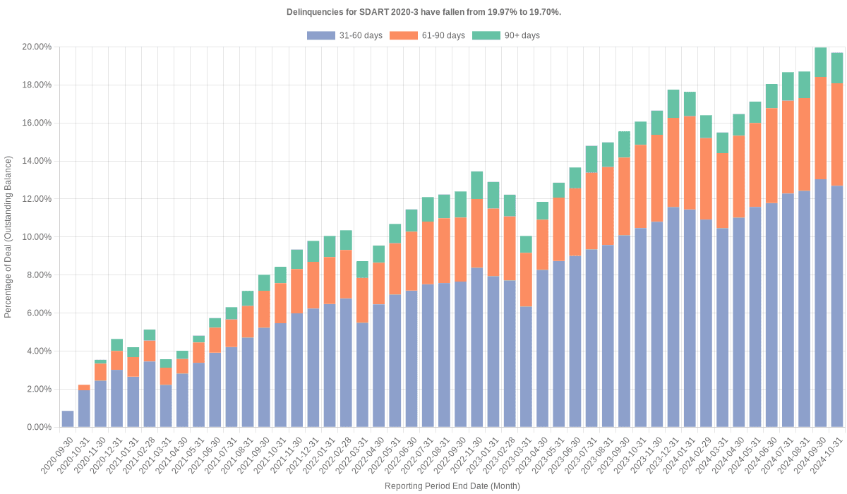 Delinquencies for Santander Drive 2020-3 have fallen from 19.97% to 19.70%.