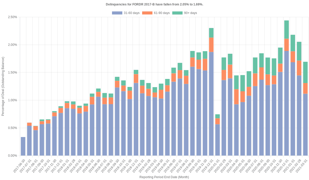 Delinquencies for Ford Credit 2017-B have fallen from 2.05% to 1.69%.