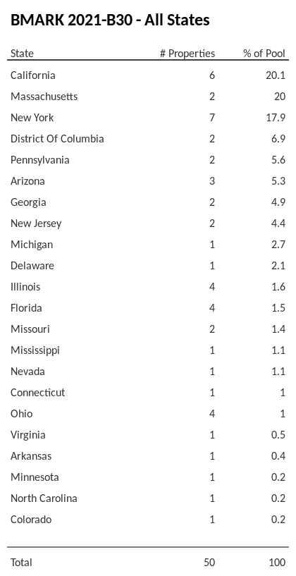 BMARK 2021-B30 has 20.1% of its pool located in the state of California.